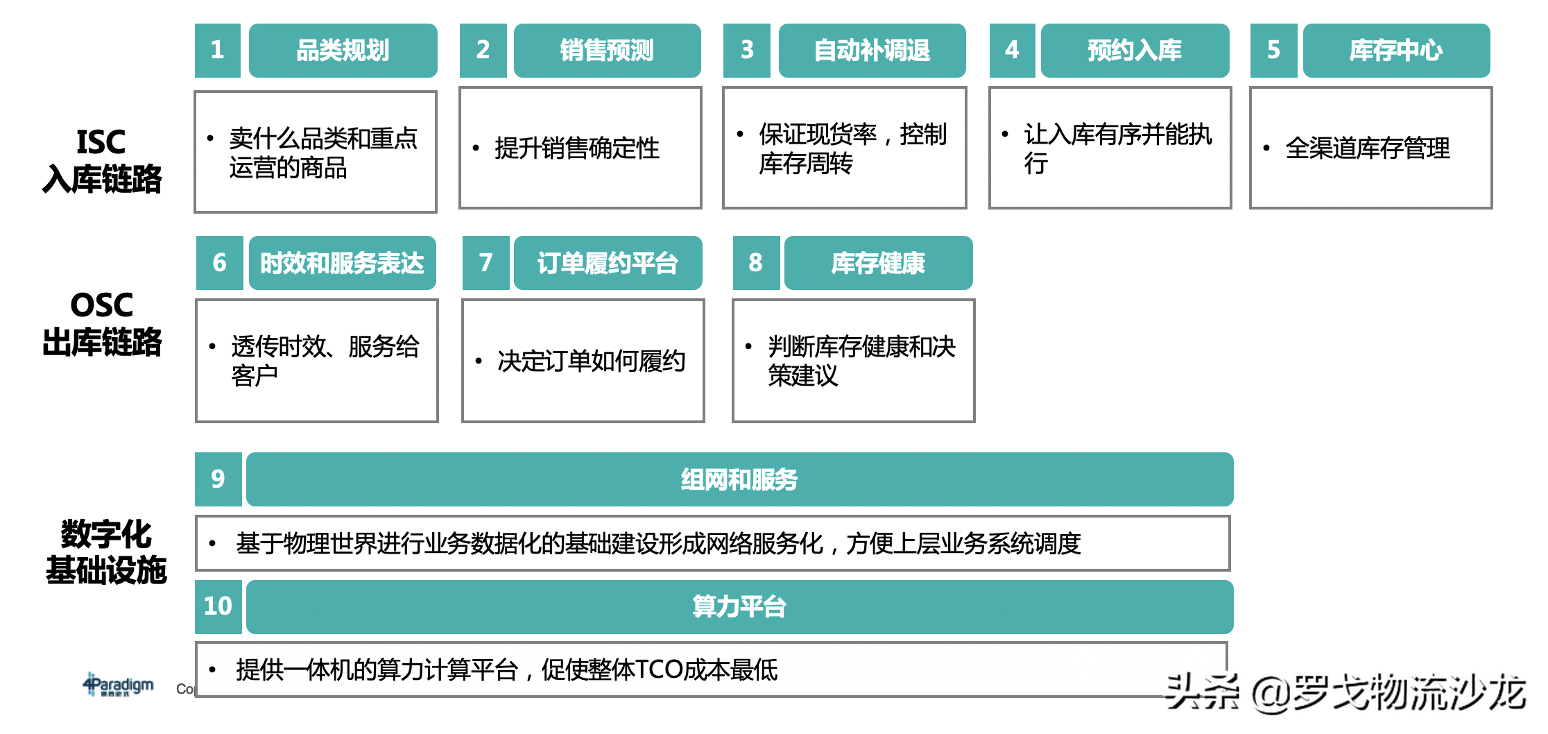 所有供应链都值得重做一遍？两大链路、十个模块，实战总结来了 第19张