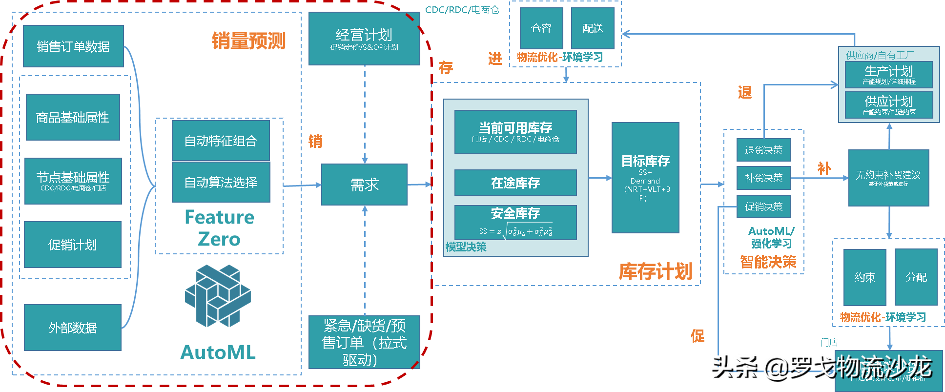 所有供应链都值得重做一遍？两大链路、十个模块，实战总结来了 第27张
