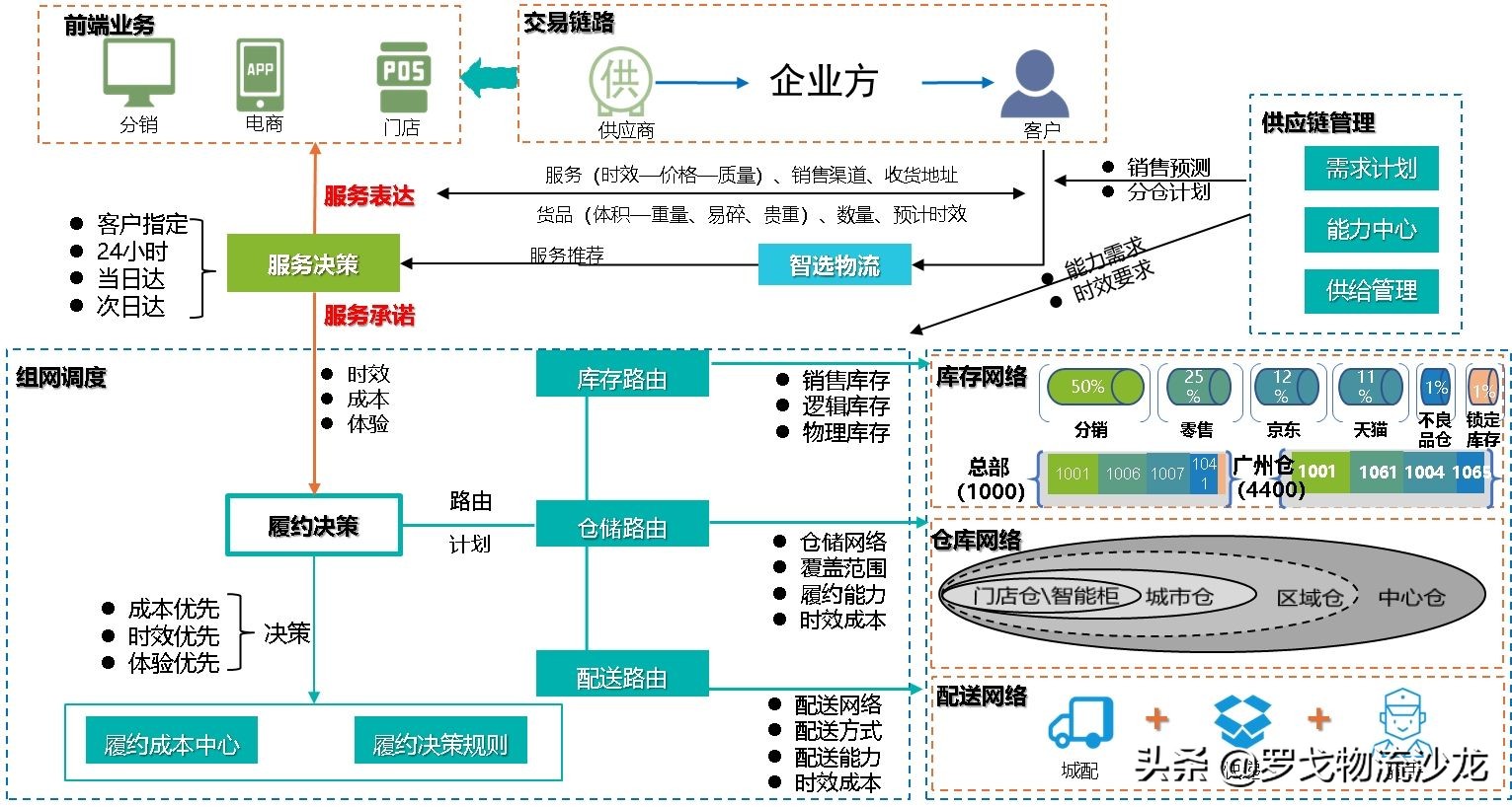 所有供应链都值得重做一遍？两大链路、十个模块，实战总结来了 第31张
