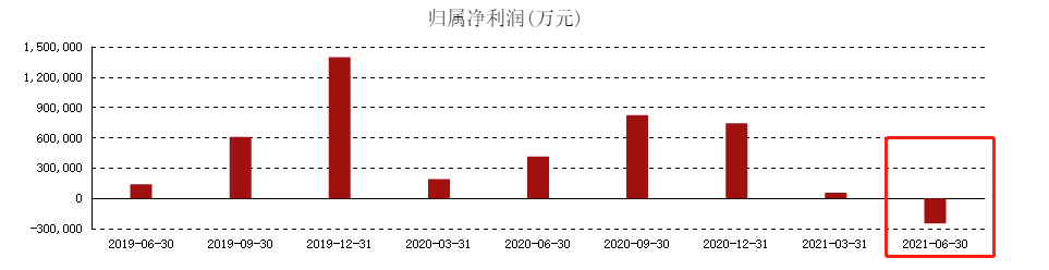 上半年亏损近25亿，市值缩水1440亿！温氏股份怎么了？ 第5张