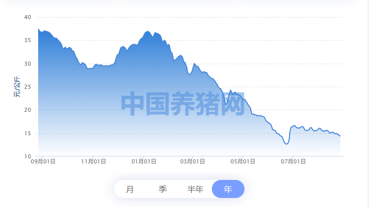 上半年亏损近25亿，市值缩水1440亿！温氏股份怎么了？ 第7张