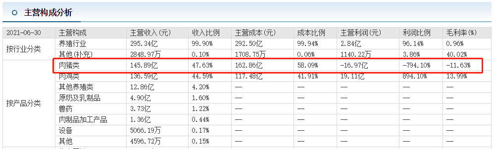 上半年亏损近25亿，市值缩水1440亿！温氏股份怎么了？ 第9张