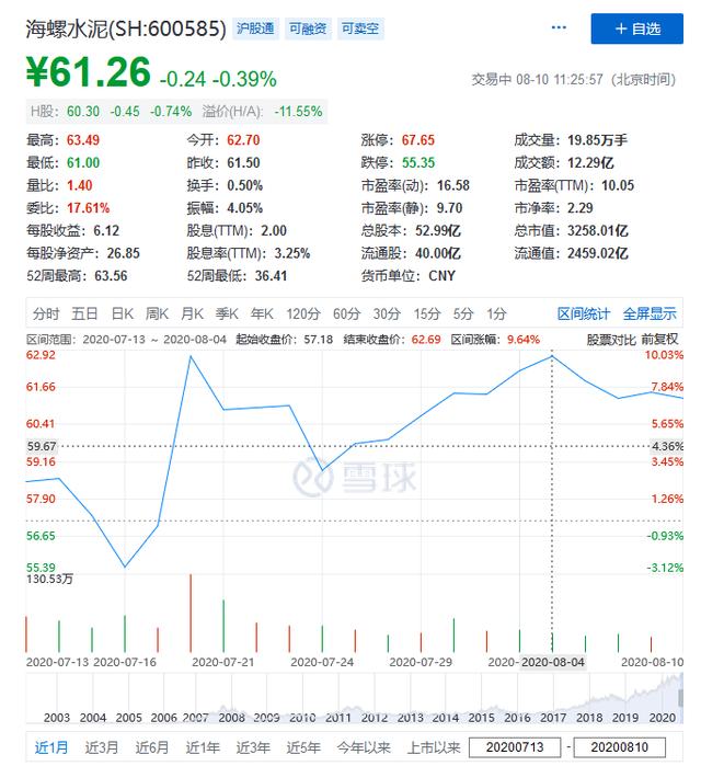 股价涨2000%市值超3000亿，它是远超巴菲特投资准则的水泥茅台 第3张