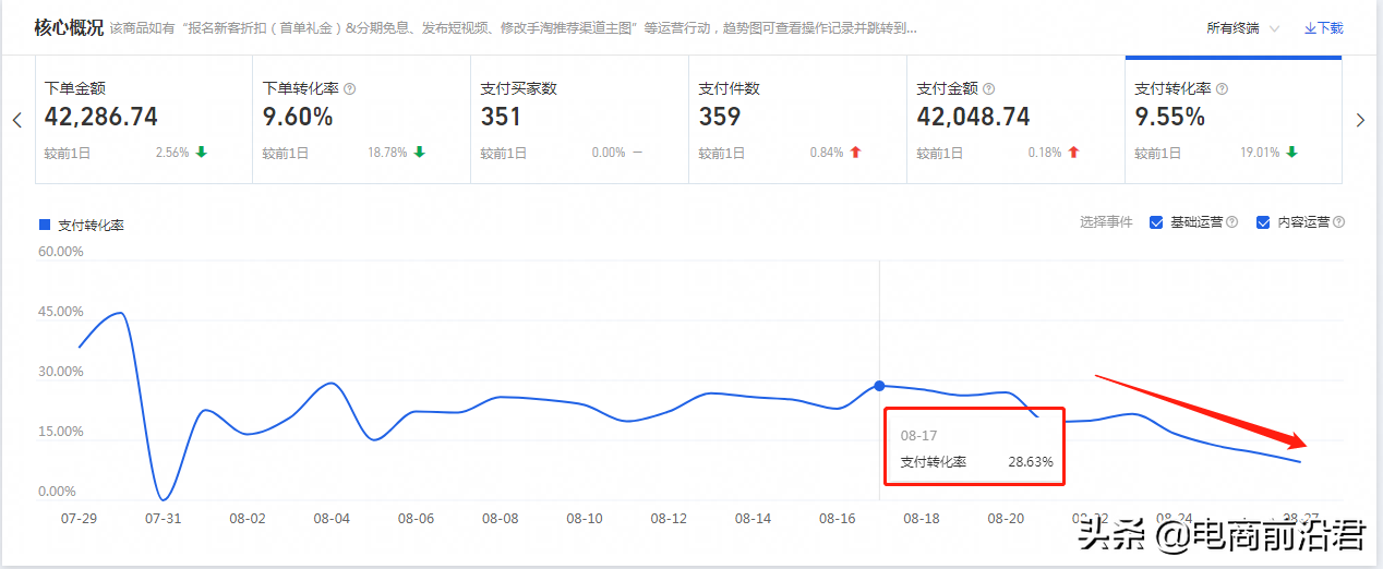 淘宝店铺补单后流量还是没有起来，那是因为你没有掌握操作的核心 第5张