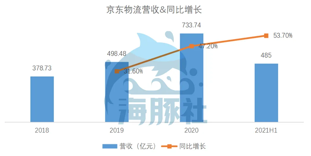京东物流2021Q2：亏损15亿换营收高增长，这种增长可持续吗？ 第3张