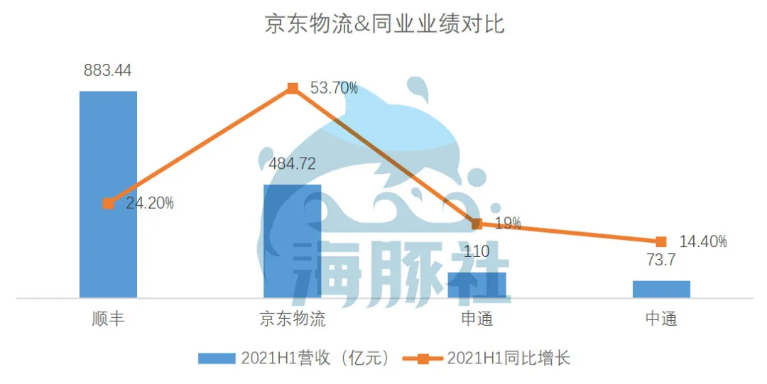 京东物流2021Q2：亏损15亿换营收高增长，这种增长可持续吗？ 第5张