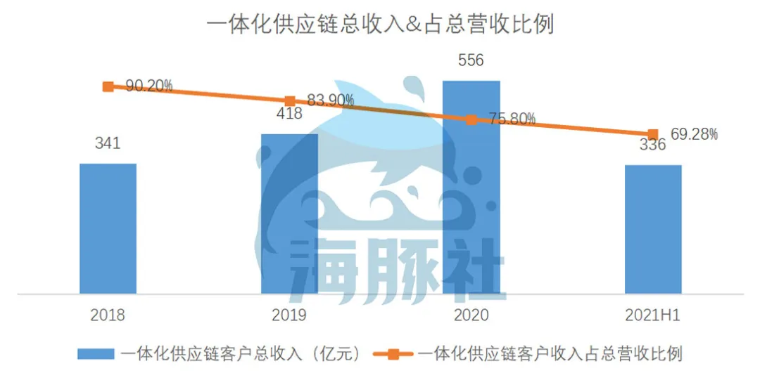 京东物流2021Q2：亏损15亿换营收高增长，这种增长可持续吗？ 第7张