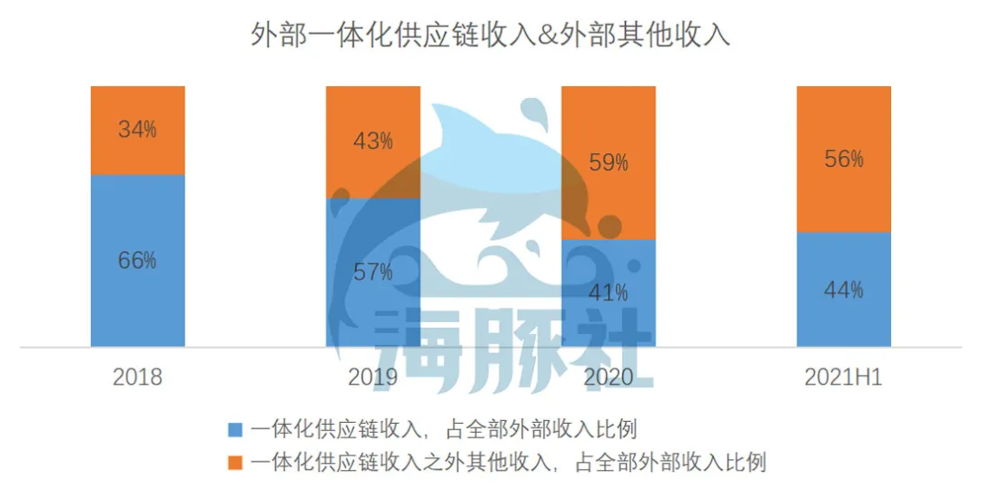京东物流2021Q2：亏损15亿换营收高增长，这种增长可持续吗？ 第11张