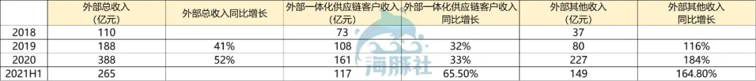 京东物流2021Q2：亏损15亿换营收高增长，这种增长可持续吗？ 第13张