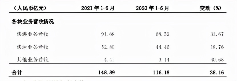 资本化支出增长85%、净利同比减少90% 德邦战略再转型“双线作战”怎么打？ 第1张