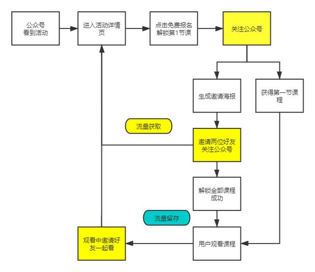 教育机构获客增长战，0元送课背后的秘密 第9张