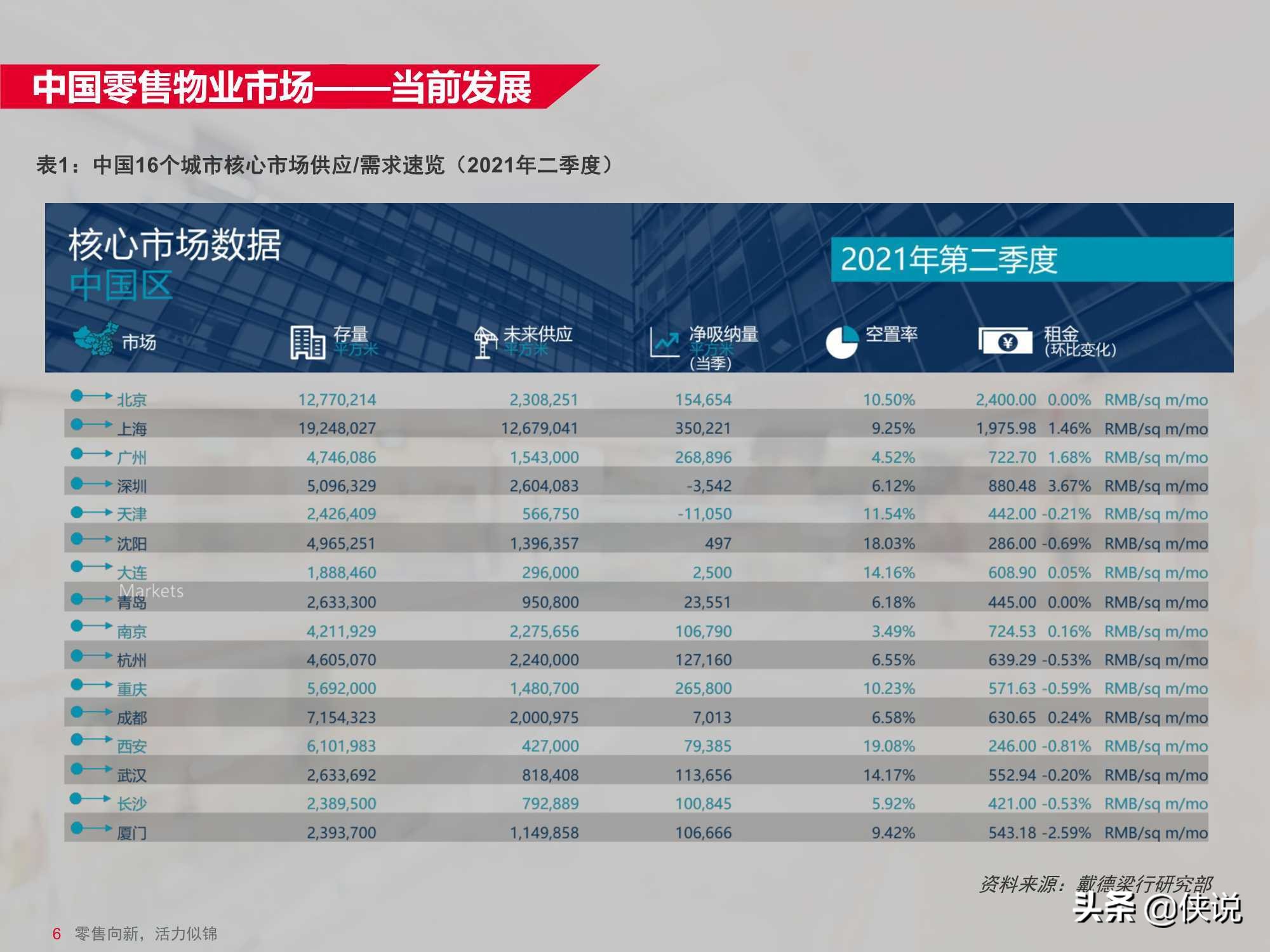 中国零售物业供应与需求核心趋势报告（戴德梁行） 第15张