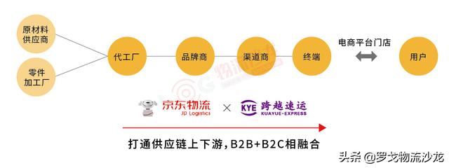 透视京东物流30亿元控股跨越速递的背后 第1张