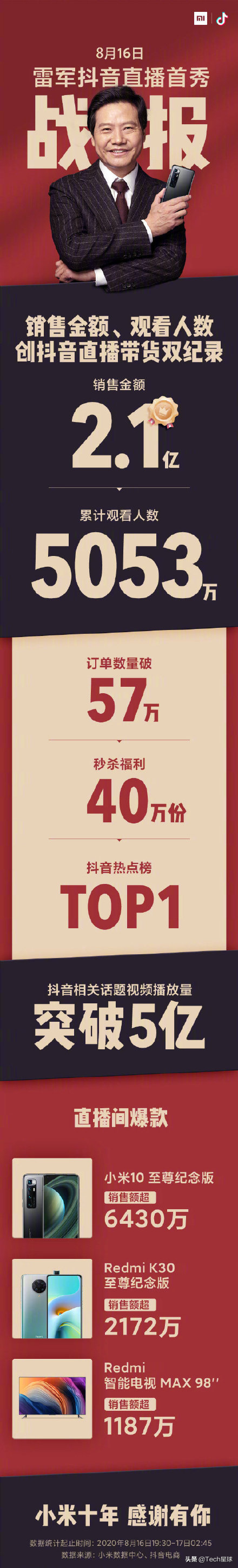 雷军与董明珠的新战事：输了“10亿赌约”，赢回直播带货首秀 第1张