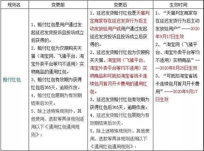 天猫最新大事件：新增缺货处罚，24小时内不发货将自动赔付买家 第5张
