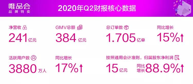 唯品会Q2：净利润大涨88.9%至15亿元，股价或被错杀 第3张