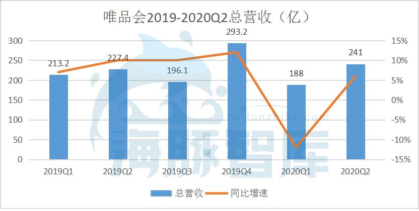 唯品会Q2：净利润大涨88.9%至15亿元，股价或被错杀 第5张