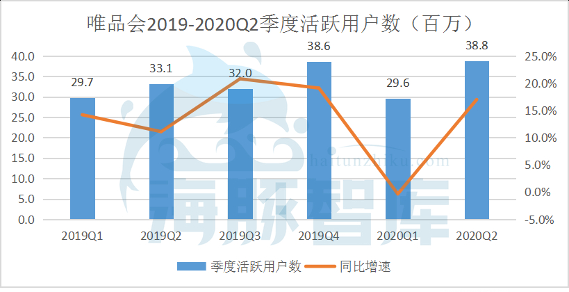 唯品会Q2：净利润大涨88.9%至15亿元，股价或被错杀 第7张