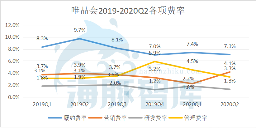唯品会Q2：净利润大涨88.9%至15亿元，股价或被错杀 第9张