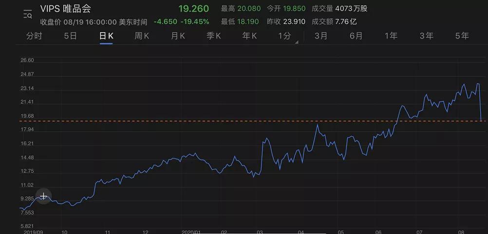 唯品会Q2：净利润大涨88.9%至15亿元，股价或被错杀 第11张