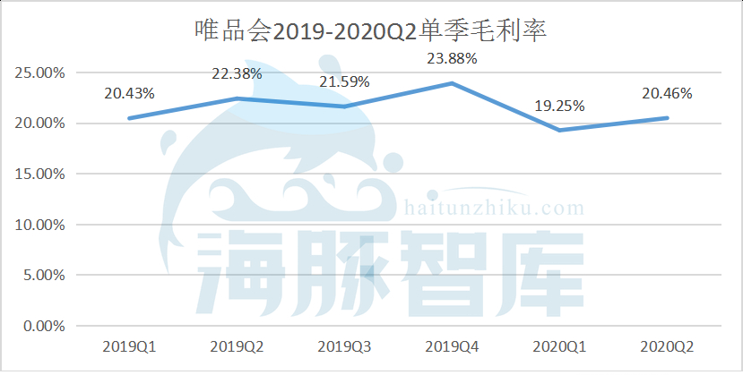 唯品会Q2：净利润大涨88.9%至15亿元，股价或被错杀 第13张