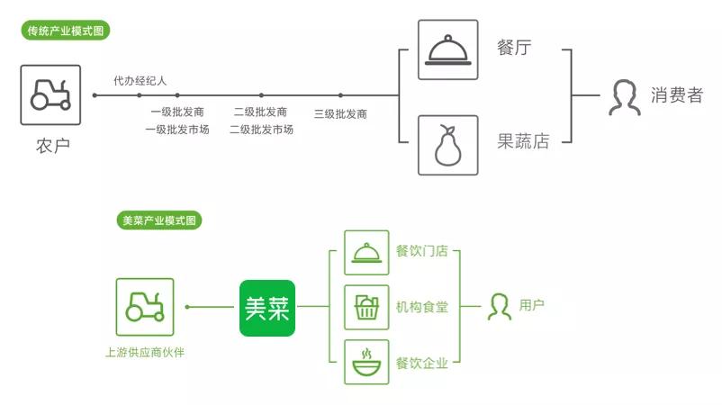 开放生鲜供应链，美菜如何打造行业基础设施？ 第3张