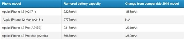 定了！iPhone 12发布时间曝光，苹果终于忍不住自己泄露 第5张