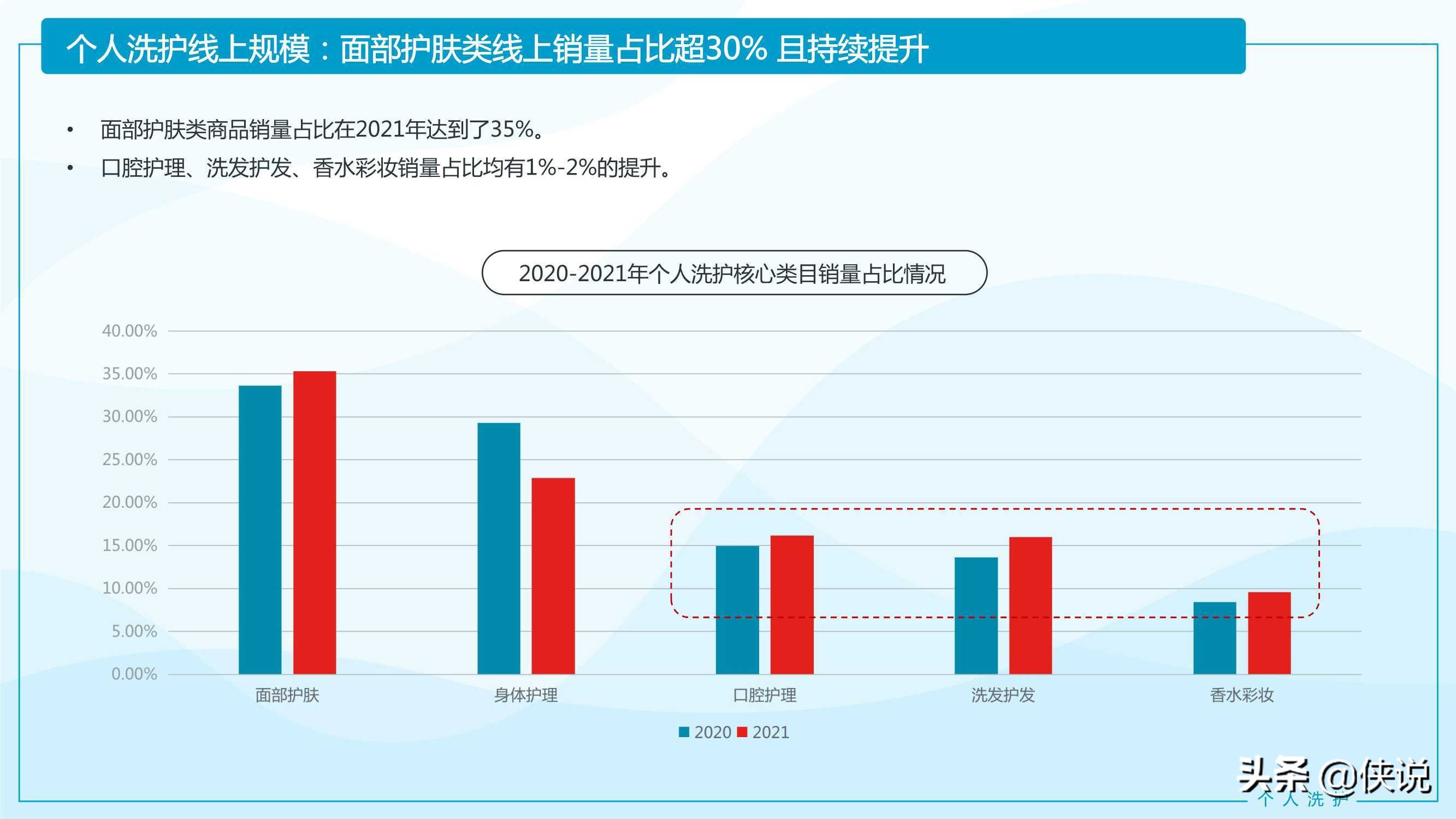 2021家居清洁与个人洗护线上消费趋势报告（京东研究院） 第33张