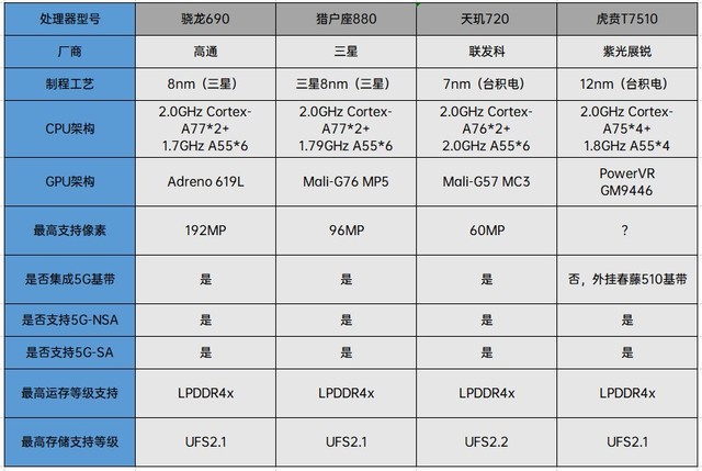 盘点四款5G普及主力SoC 我们发现了这些趋势 第3张