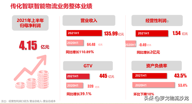 万亿级网络货运成新风口！传化为何能实现高速超车？ 第1张