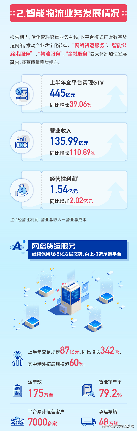 万亿级网络货运成新风口！传化为何能实现高速超车？ 第13张