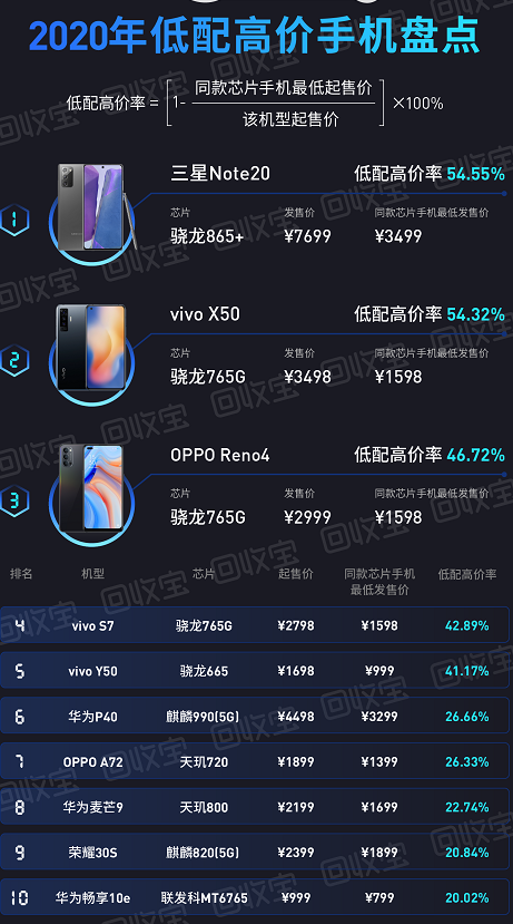 华为OV均被指低配高价，只有小米具有性价比优势 第3张