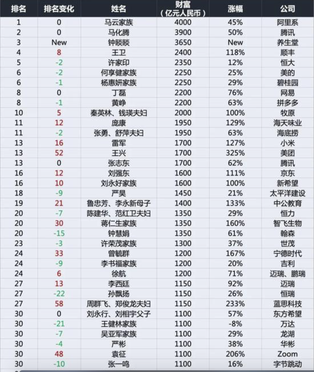 马云以4000亿身价蝉联首富，王健林却跌出天际，背后逻辑是？ 第1张