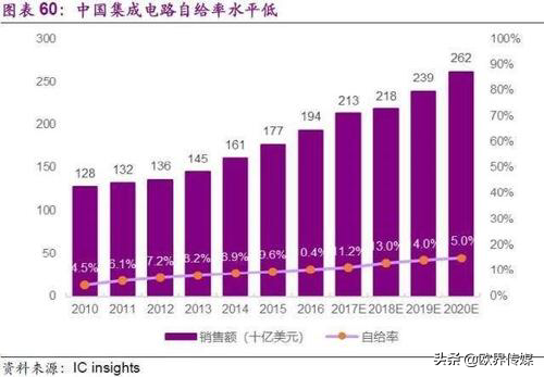 国务院发话：未来5年中国芯片自给率提升至70%，打破国外垄断 第3张
