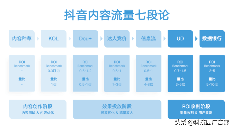 抖音七大投流产品及核心策略 第5张