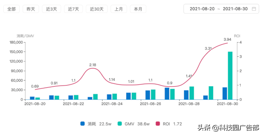 抖音七大投流产品及核心策略 第13张