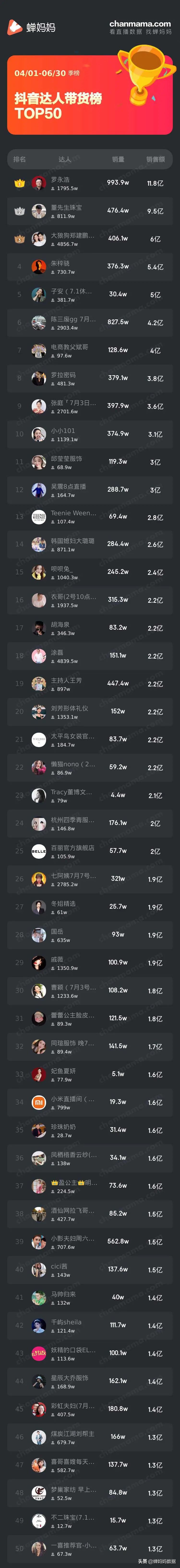 2021年Q2直播带货榜，老罗11亿持续霸榜，国货销量破2000万 第1张