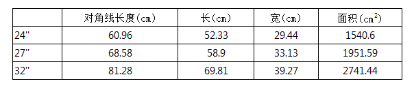 4寸，27寸，32寸电脑屏幕大小对比"