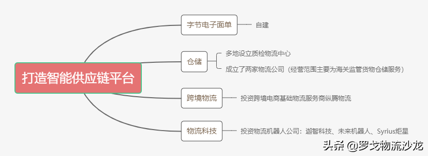 ​字节跳动大力抢夺物流人才，物流版图已初见雏形 第21张