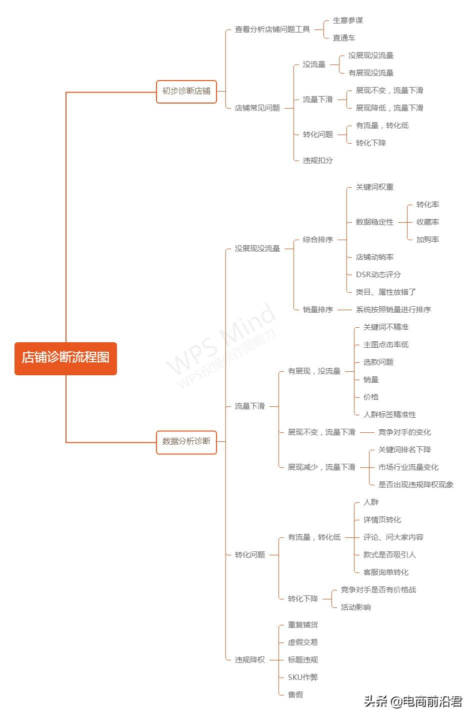 想要运营好淘宝店铺，你需要知道该如何解决所遇到的各种疑难杂症 第1张