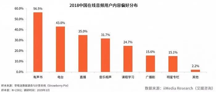 人人都刷起短视频，音频行业“失声”了？ 第7张