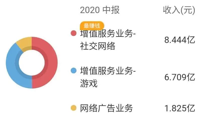 2700亿元游戏赛道红火，昆仑万维为何执意转型？ 第5张
