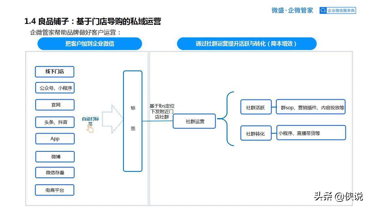 私域为王，拉新裂变：2021良品铺子企业微信运营方案（PPT） 第7张