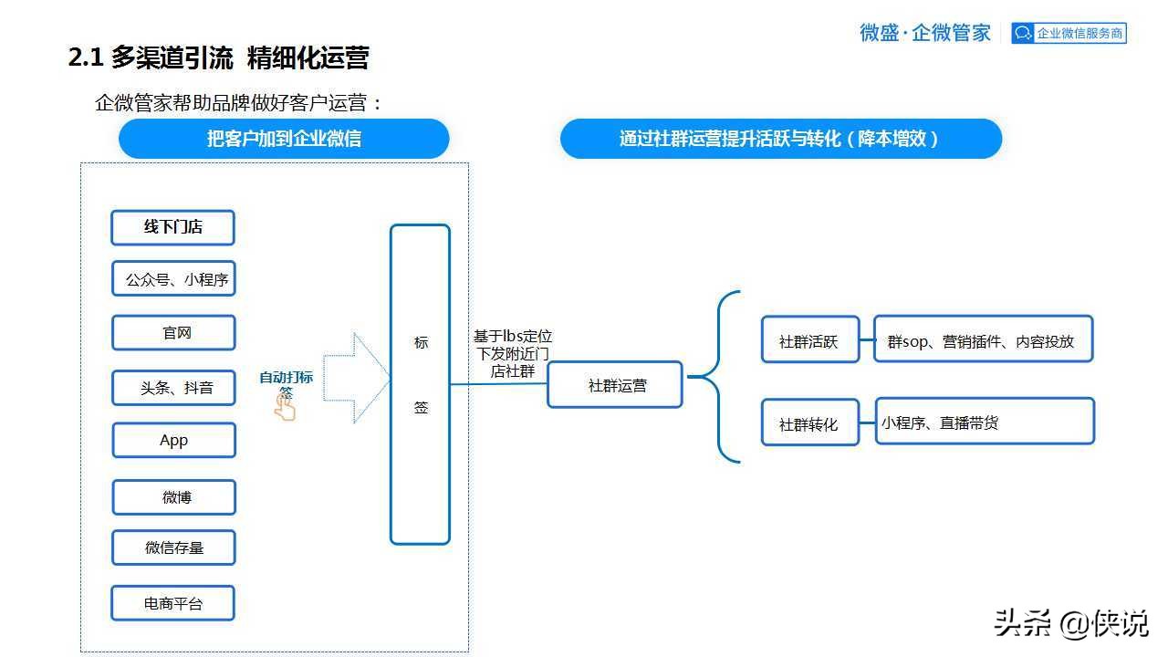 私域为王，拉新裂变：2021良品铺子企业微信运营方案（PPT） 第13张
