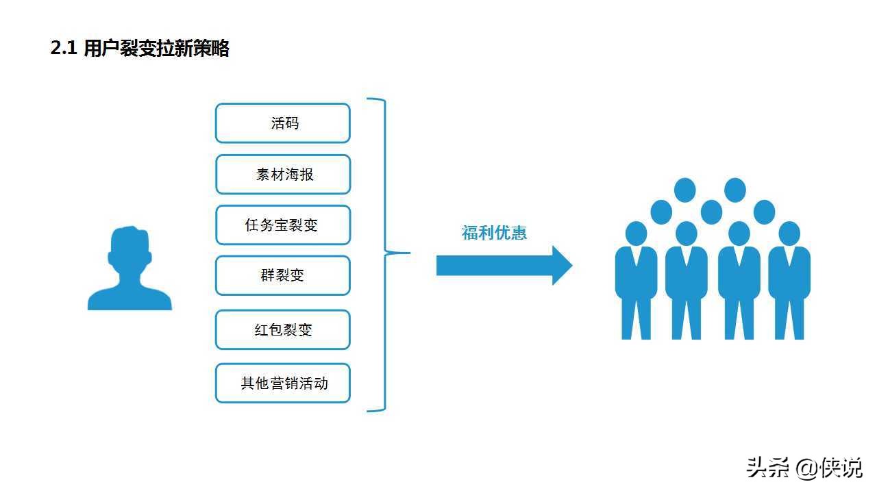 私域为王，拉新裂变：2021良品铺子企业微信运营方案（PPT） 第15张