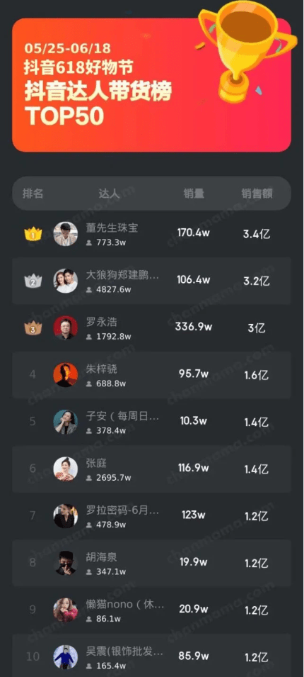 带货成绩超罗永浩，抖音最火“戏精”CP有多赚钱？ 第11张