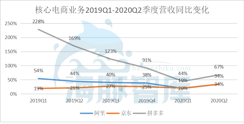 阿里拼多多业务上行股价下行，背后是风险还是机遇？ 第3张