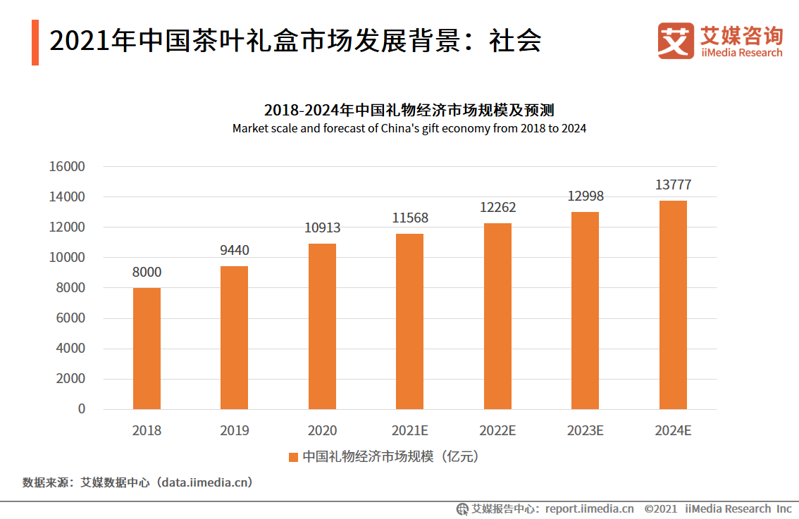 茶叶礼盒市场报告：2021年市场规模将达418亿，茶叶品质更受关注 第3张
