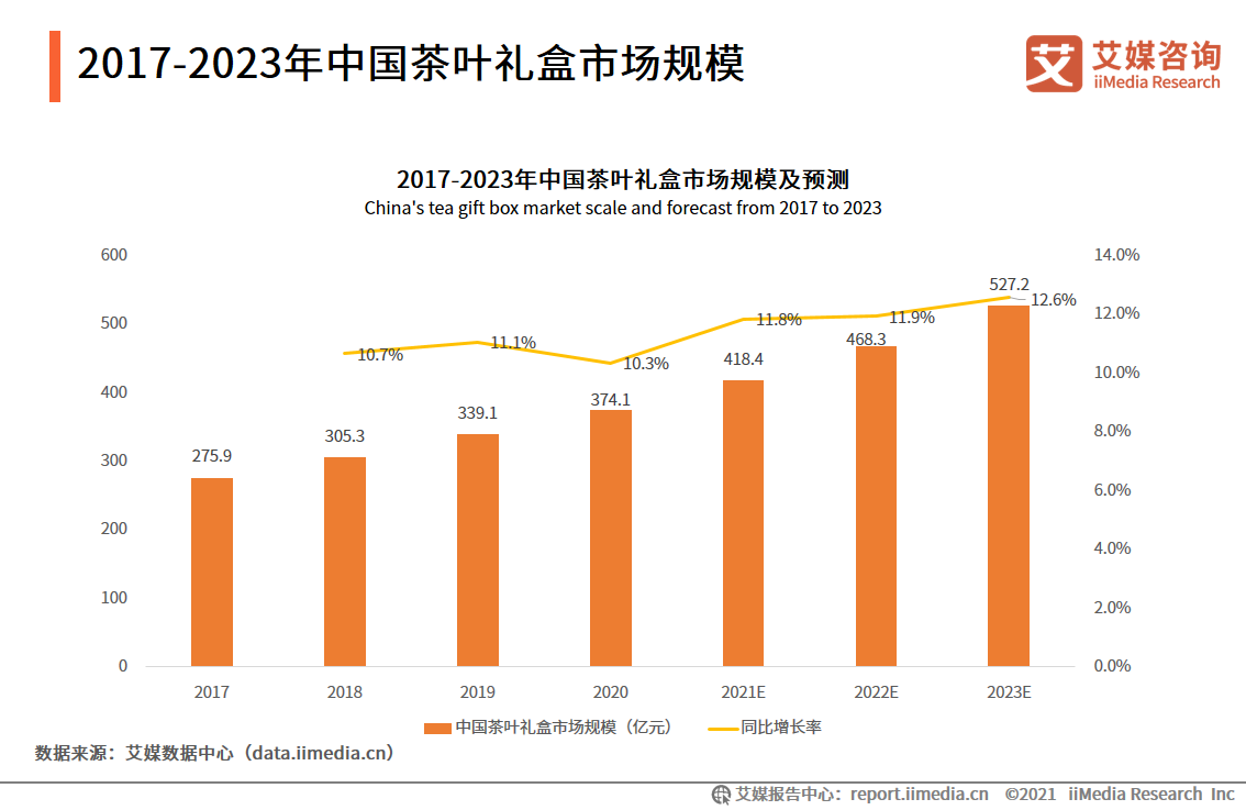 茶叶礼盒市场报告：2021年市场规模将达418亿，茶叶品质更受关注 第5张