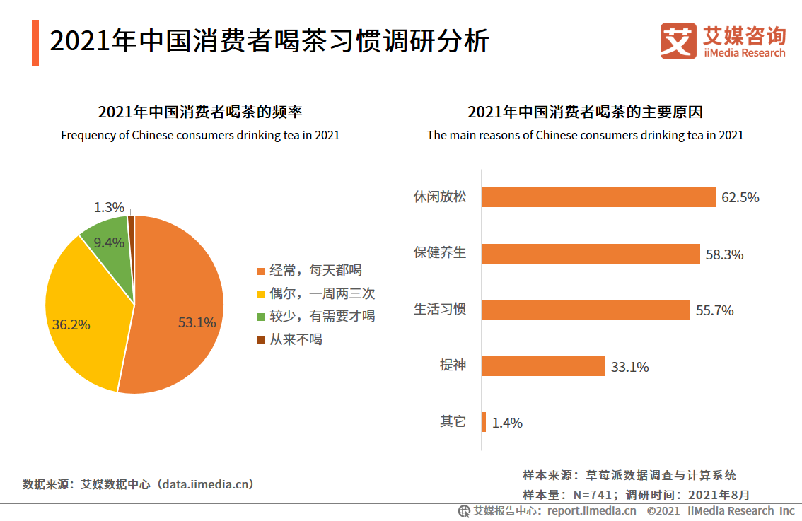 茶叶礼盒市场报告：2021年市场规模将达418亿，茶叶品质更受关注 第9张
